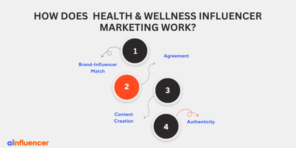 How Does Health & Wellness Influencer Marketing Work