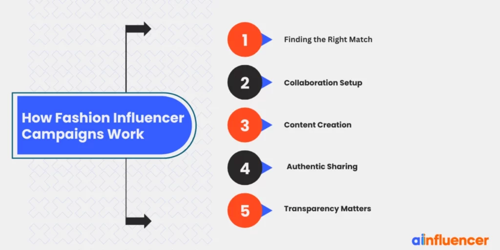 How Fashion Influencer Campaigns Work