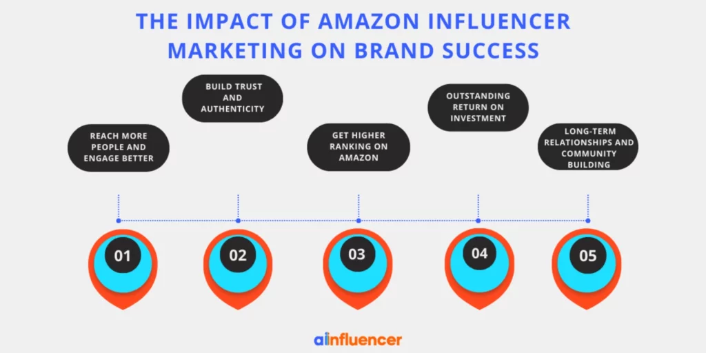 The Impact of Amazon Influencer Marketing on Brand Success