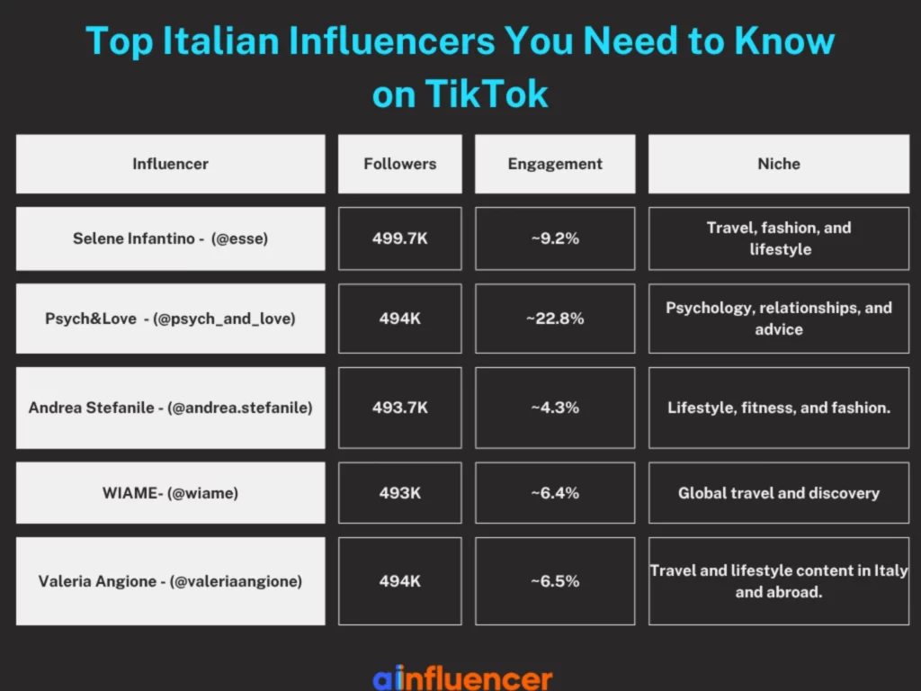 Top Italian Influencers You Need to Know on TikTok