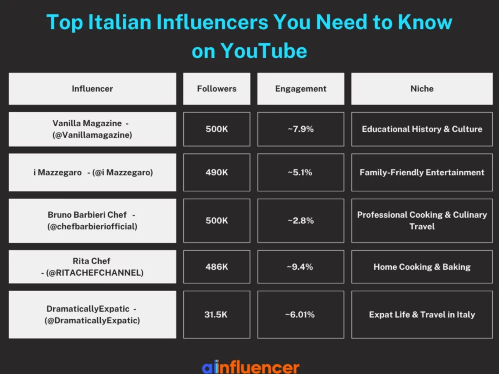 Top Italian Influencers You Need to Know on YouTube