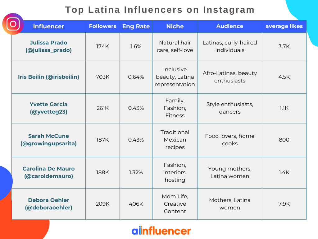 Top Latina Influencers on Instagram