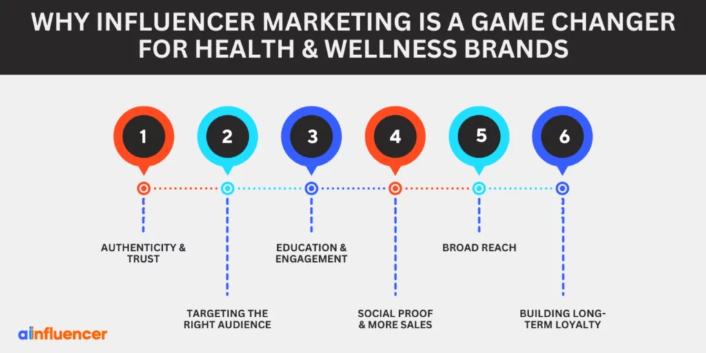 Why Influencer Marketing is a Game Changer for Health & Wellness Brands