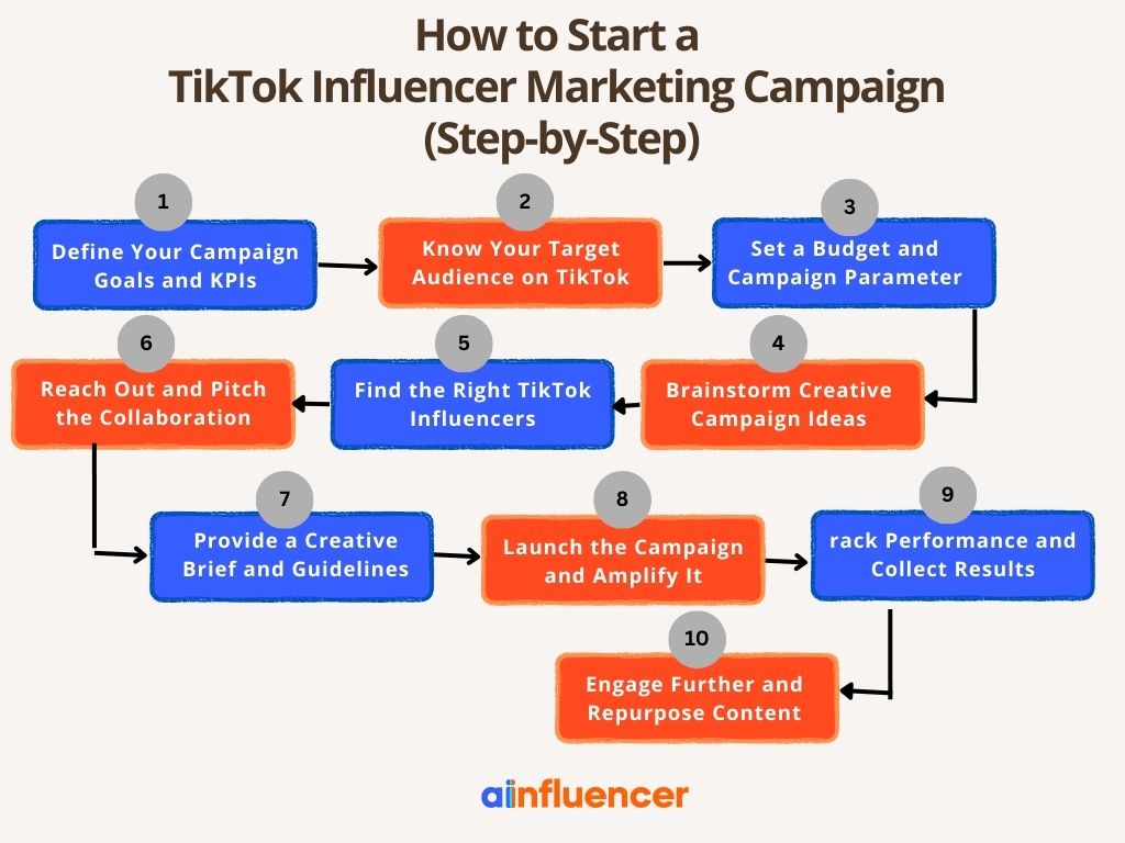 steps of launching a TikTok influencer marketing campaign - infographic