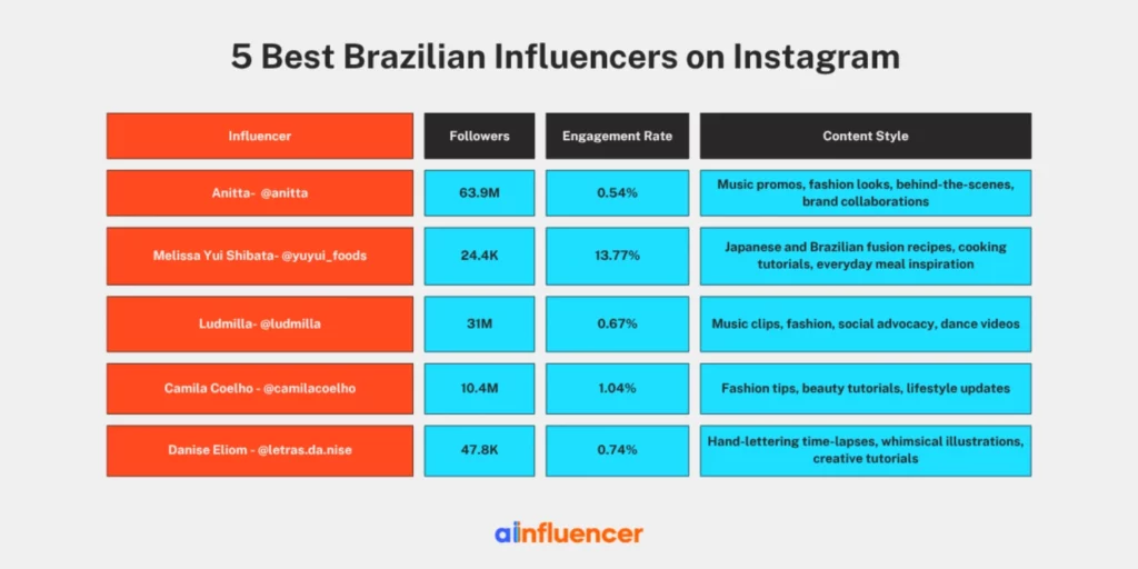 5 Best Brazilian Influencers on Instagram