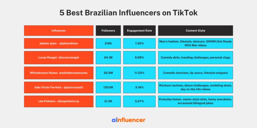 5 Best Brazilian Influencers on TikTok