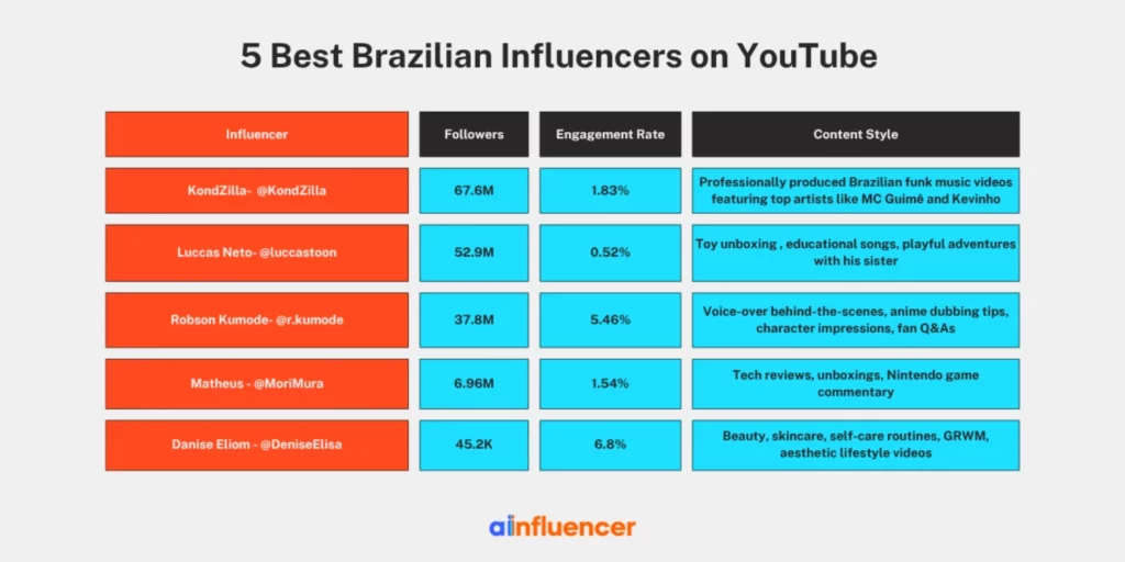 5 Best Brazilian Influencers on YouTube