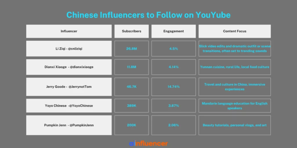 Chinese Influencers to Follow on YouTube