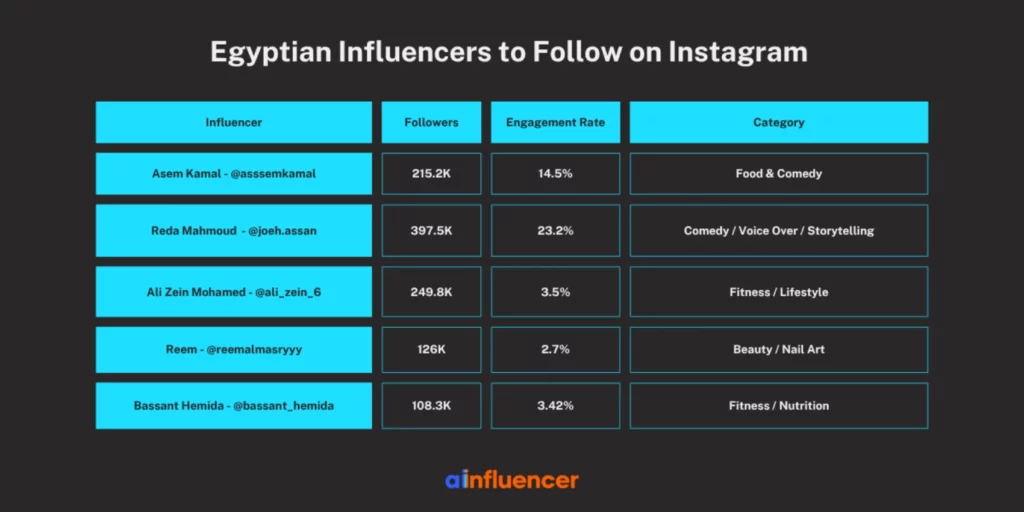Egyptian Influencers to Follow on Instagram
