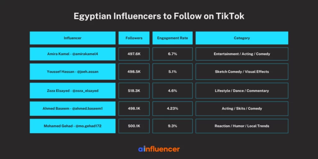 Egyptian Influencers to Follow on TikTok