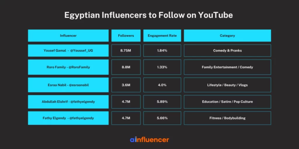 Egyptian Influencers to Follow on YouTube