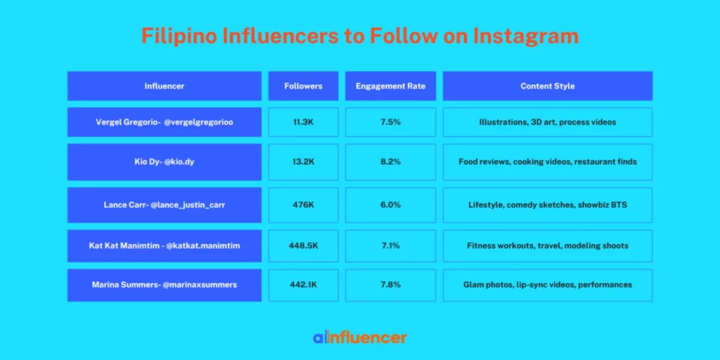 Filipino Influencers to Follow on Instagram