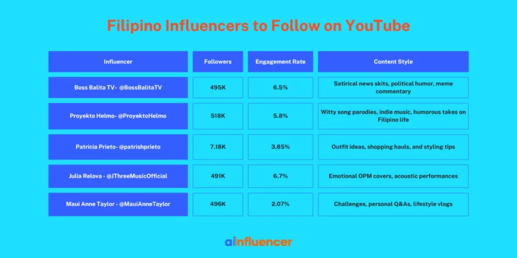 Filipino Influencers to Follow on YouTube