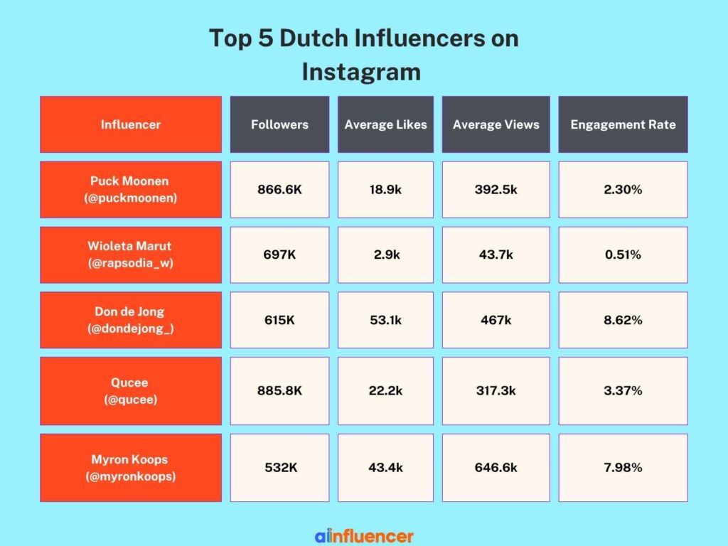 Some statistics of the top Dutch influencers on Instagram