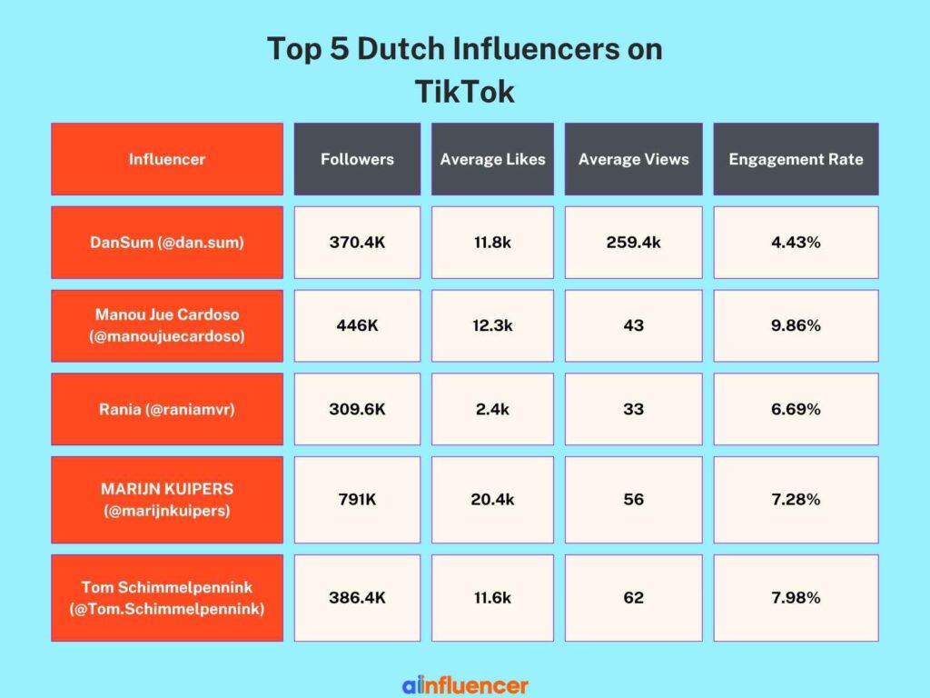 Some statistics of the top Dutch influencers on TikTok