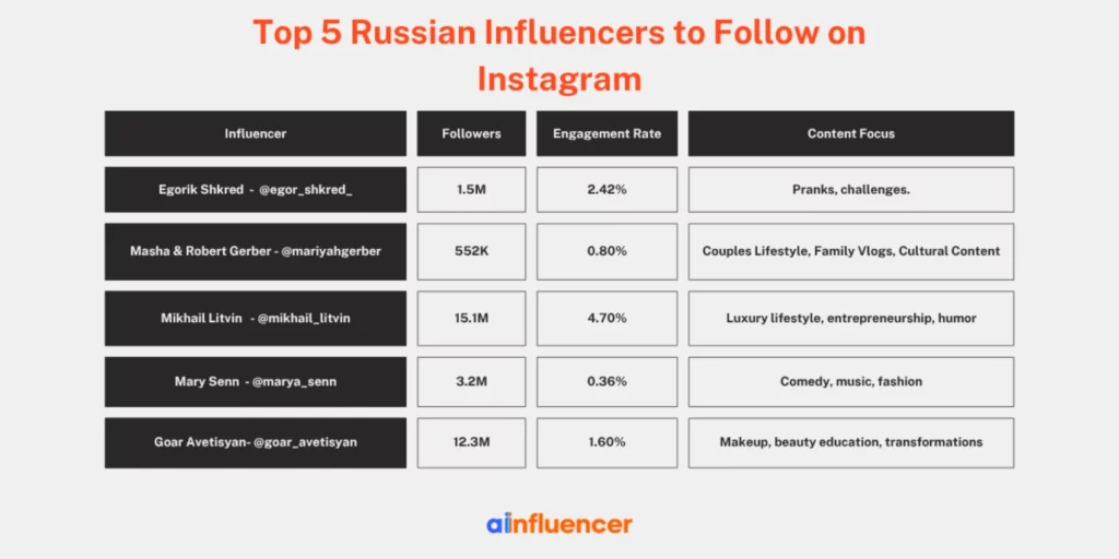 Top 5 Russian Influencers to Follow on Instagram