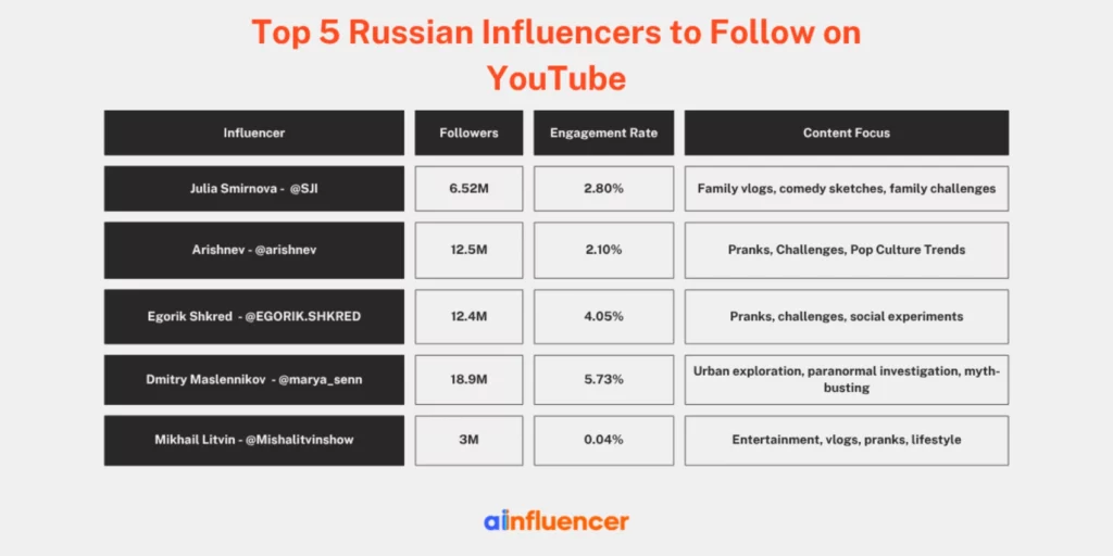 Top 5 Russian Influencers to Follow on YouTube