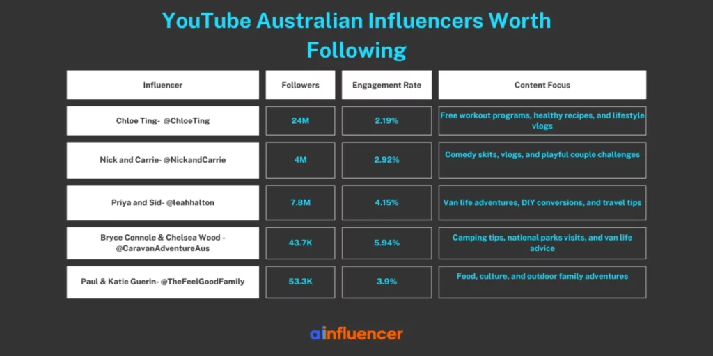YouTube Australian Influencers Worth Following