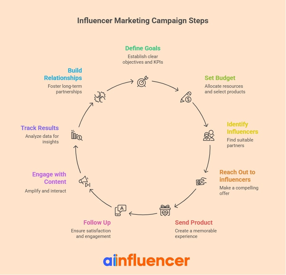 How to Run a Successful Product Gifting Campaign (Step-by-Step Guide)