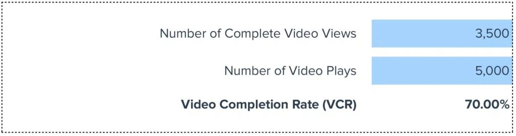 Video views and compellation rate