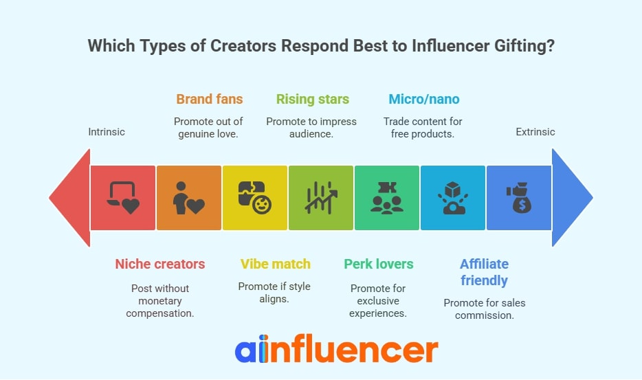 Types of Creators who Respond Best to Influencer Gifting