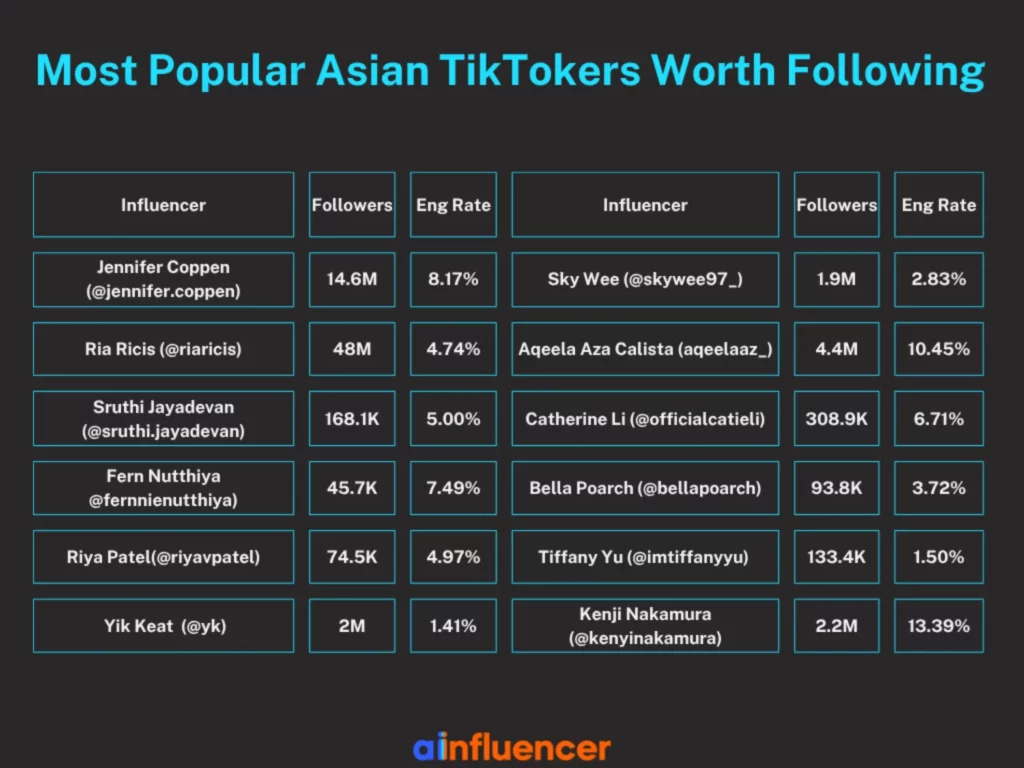 Most Popular Asian TikTokers Worth Following