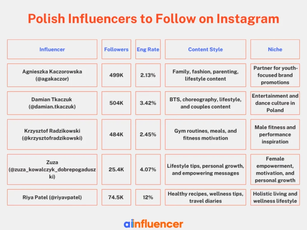 Polish Influencers to Follow on Instagram