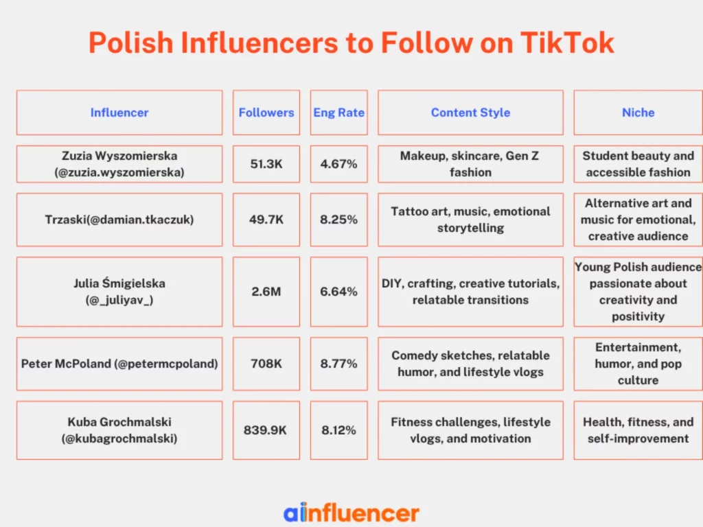 Polish Influencers to Follow on TikTok
