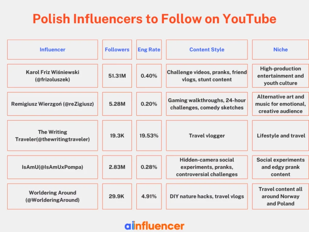 Polish Influencers to Follow on YouTube