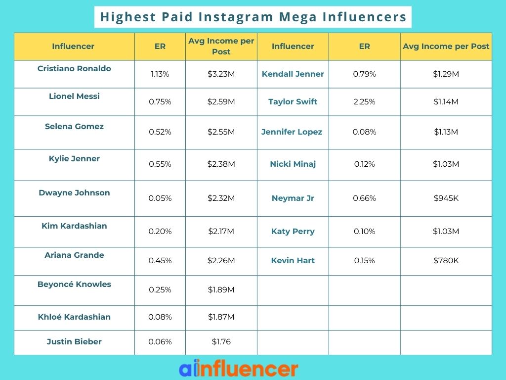 highest paid mega influencers on Instagram