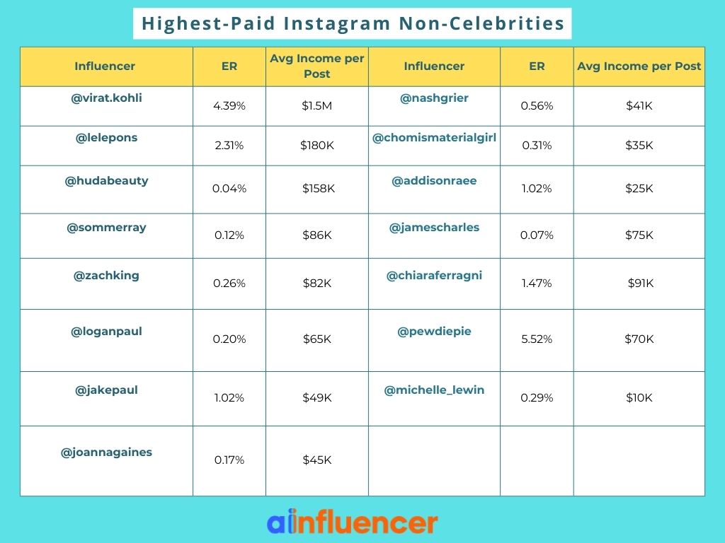 highest paid Instagram non celebrities