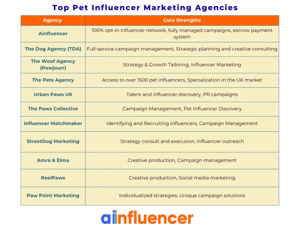 top pet influencer agencies