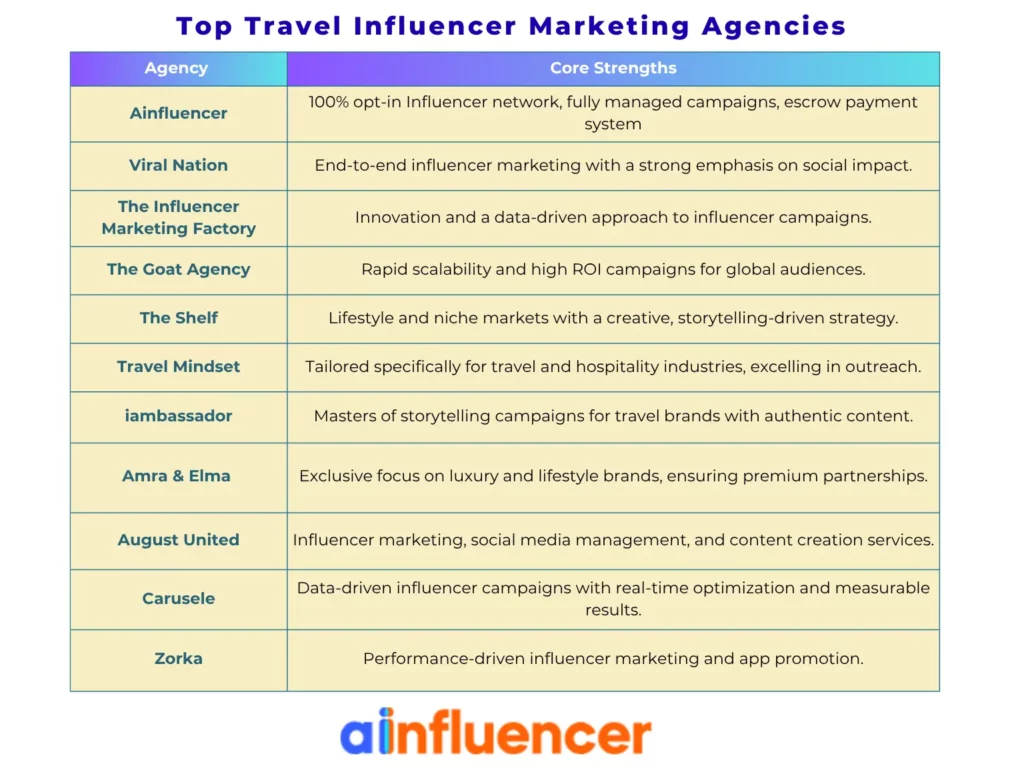 top travel influencer agencies