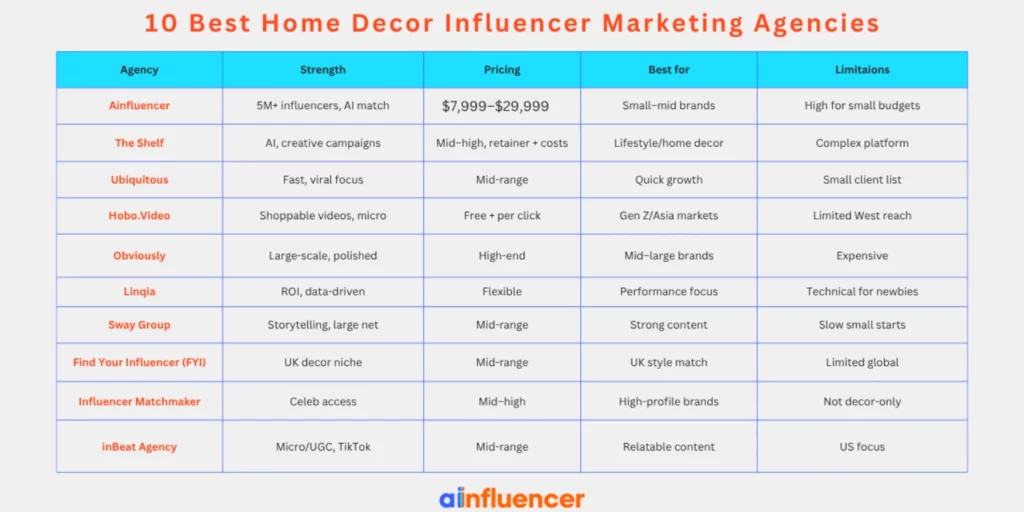 10 Best Home Decor Influencer Marketing Agencies