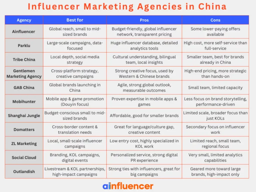 Influencer Marketing Agencies in China