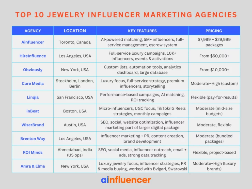 top Jewelry Influencer Marketing Agencies