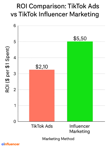 TikTok Advertising vs Influencer Marketing