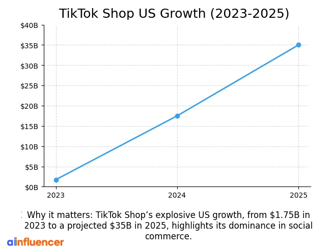 TikTok Shop's Growth over the years