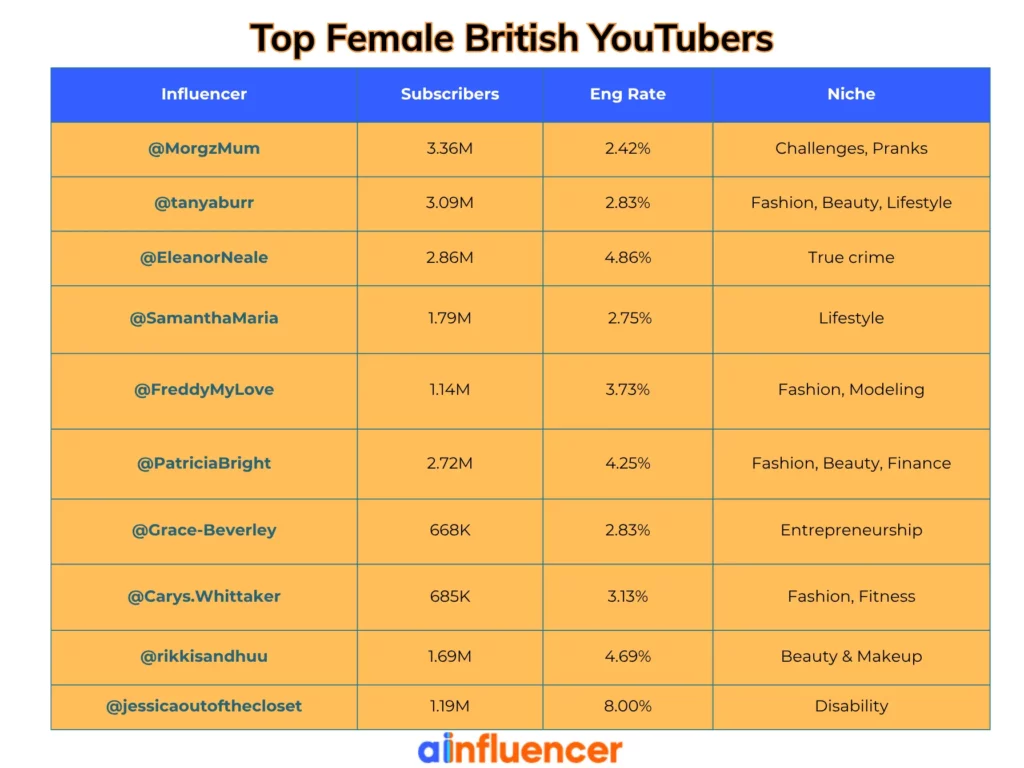 female British YouTubers