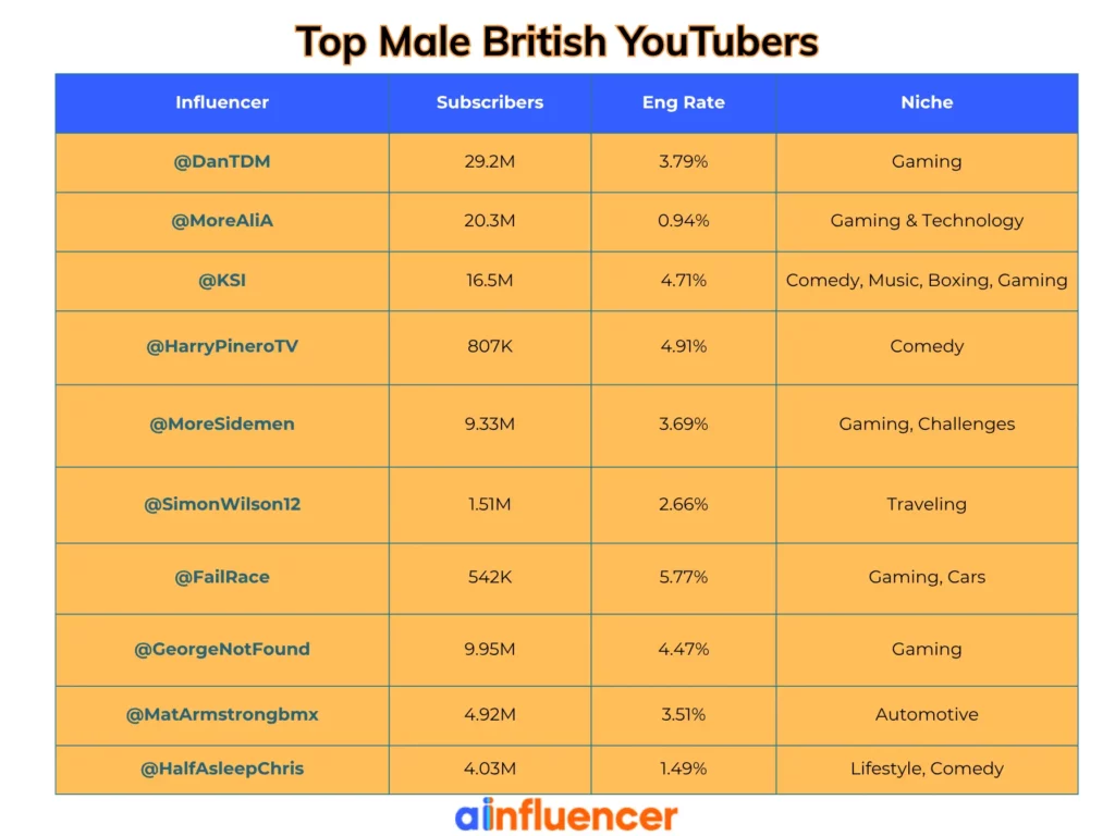 Top male British YouTubers