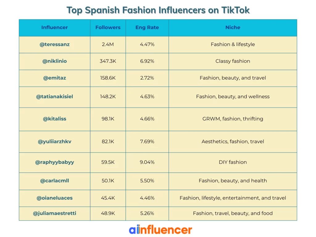 Spanish fashion influencers TikTok