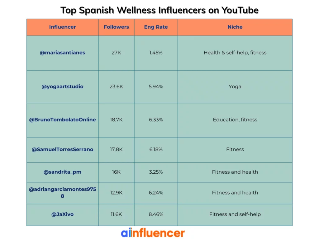 Spanish wellness influencers YouTube