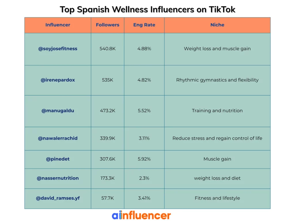 spanish wellness influencers TikTok
