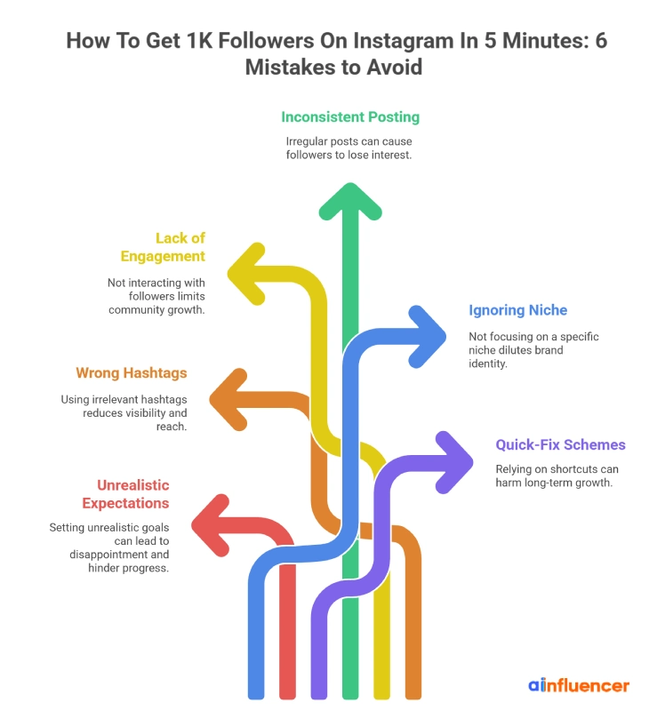 6 mistakes to avoid when getting followers on Instagram