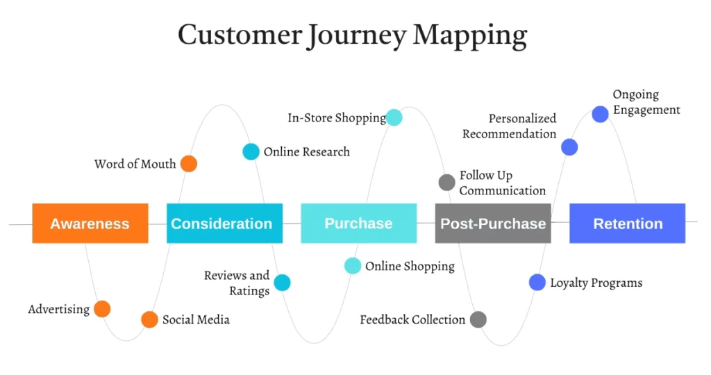 Customer journey mapping