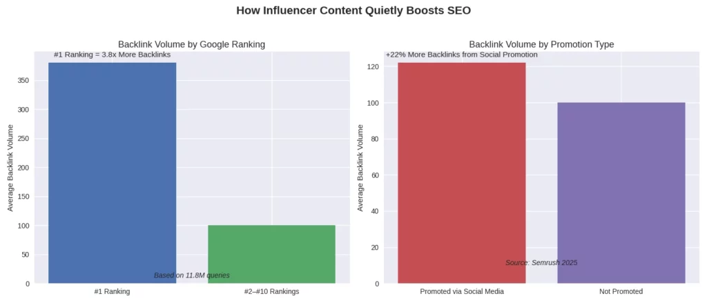 How influencer marketing organically improves SEO