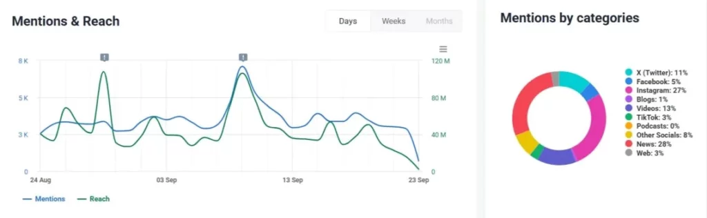 How to Measure Brand Mentions