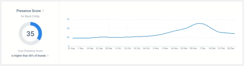 How to Measure Presence Score