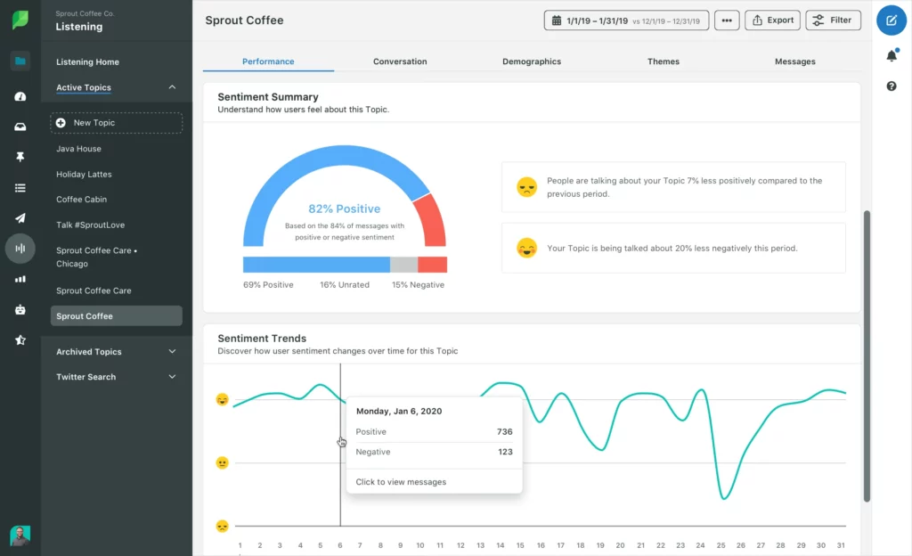 How to measure Social Listening and Sentiment Analysis