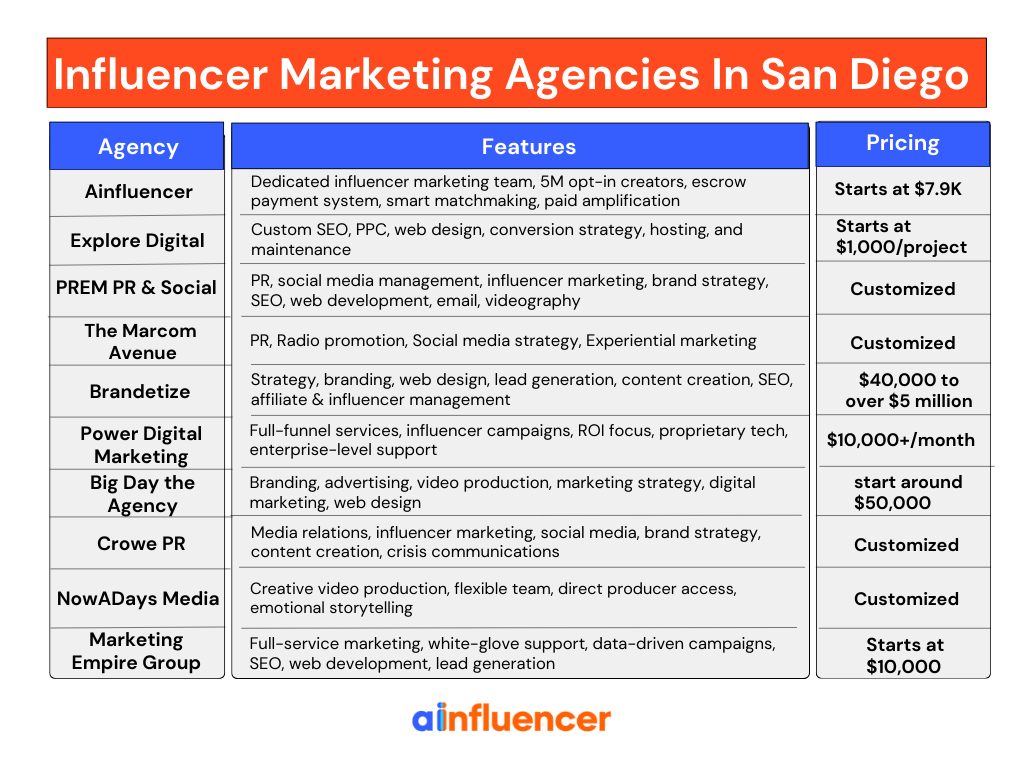Influencer Marketing Agencies In San Diego